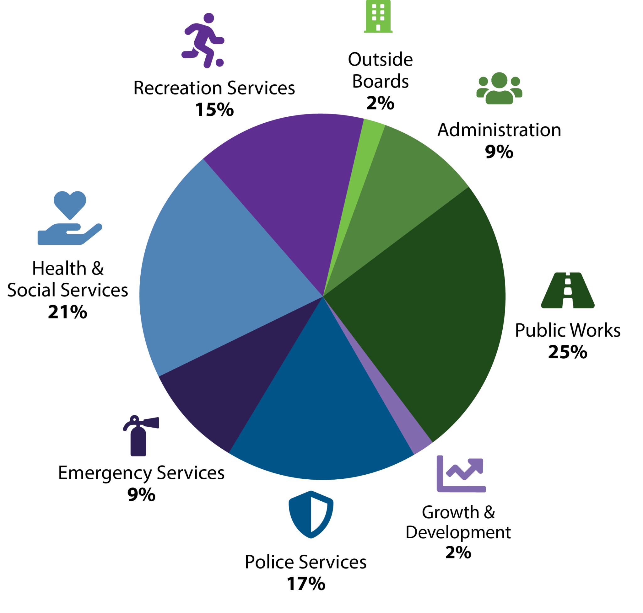 Property Taxes West Nipissing Ouest