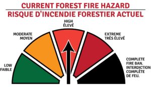 Forest fire hazard gauge showing the current rating as High, with the arrow pointing to the red High section between Moderate and Extreme.